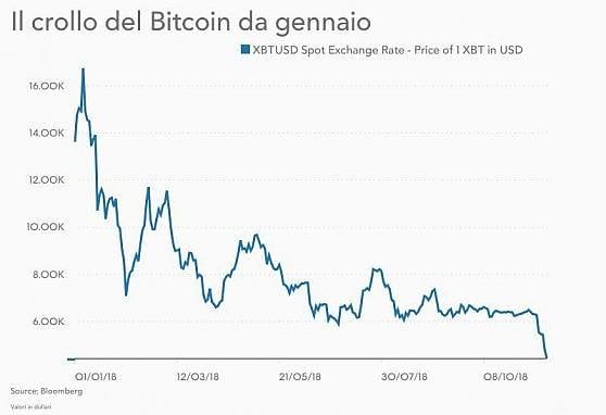 Valore Bitcoin novembre 2018