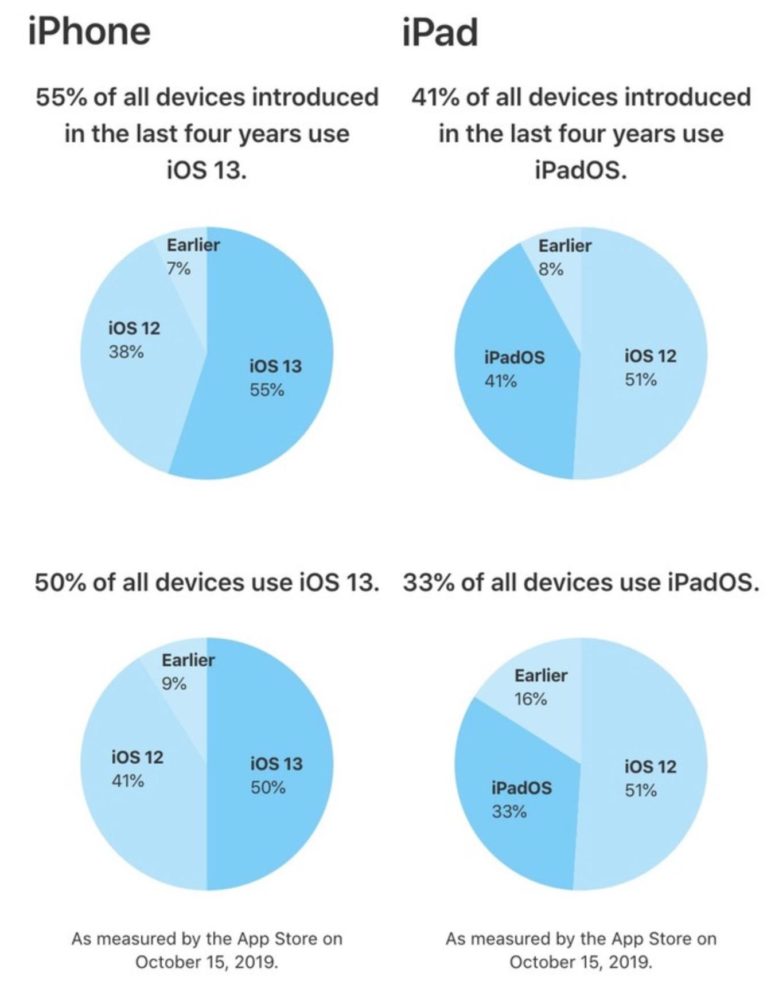 iOS 13 e iPadOS tasso adozione ufficiale Apple