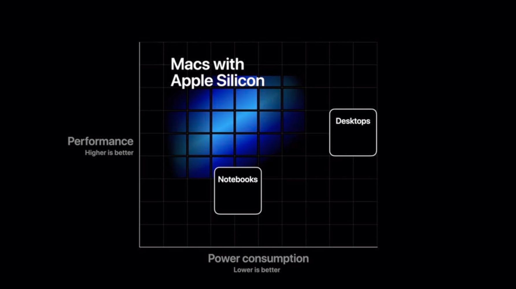 Apple CPU nei Mac benefici