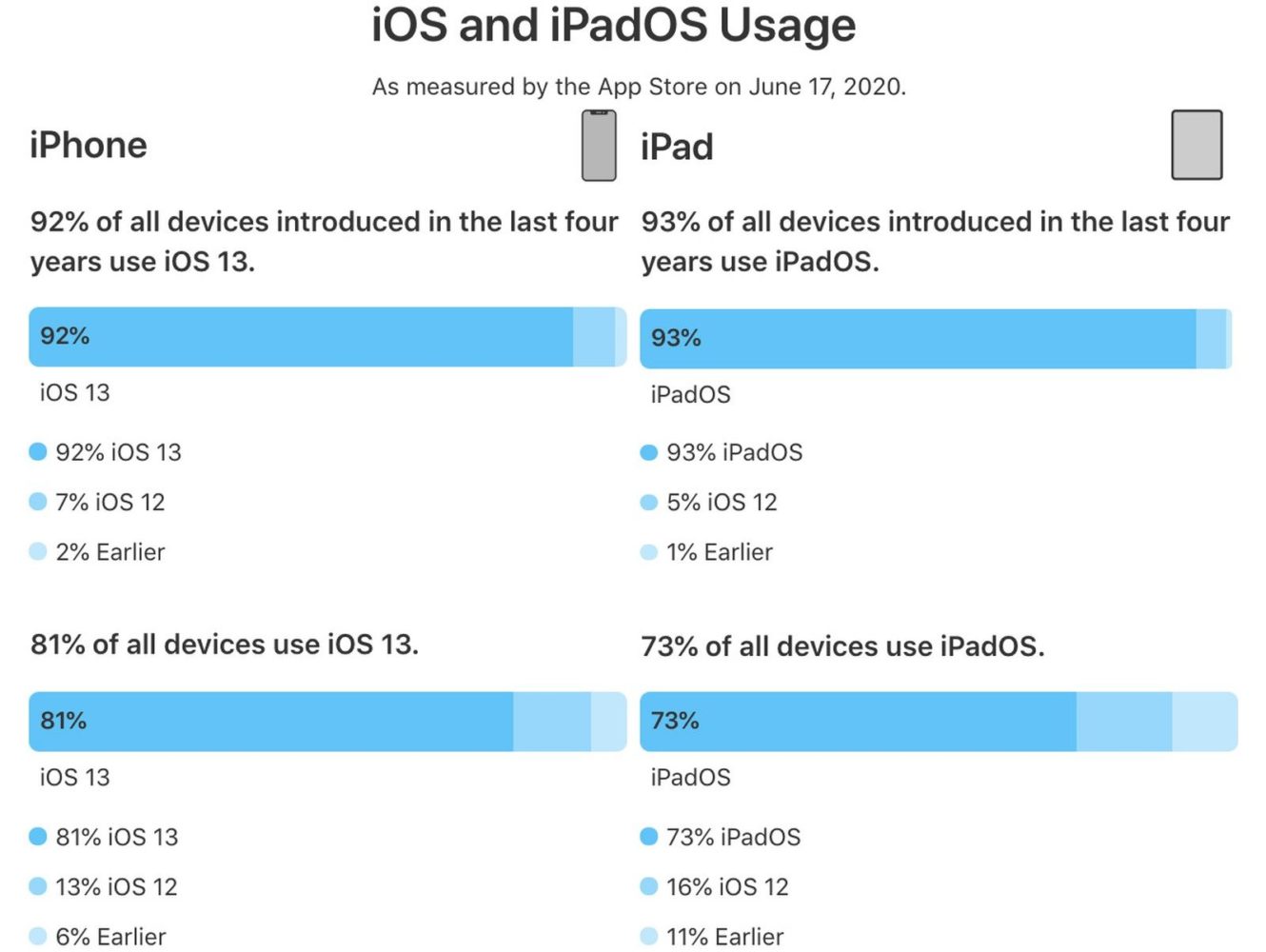 Installazioni iOS e iPadOS 13